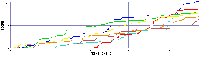 Score Graph