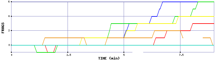 Frag Graph