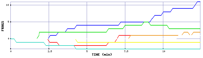 Frag Graph
