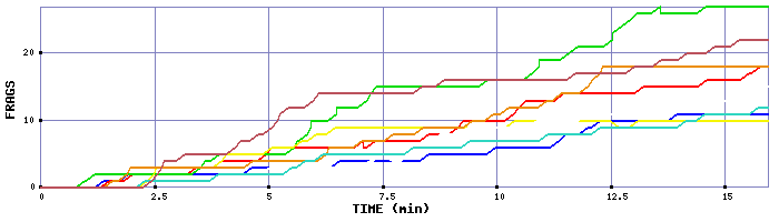 Frag Graph