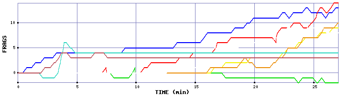 Frag Graph