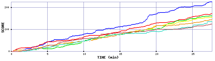 Score Graph