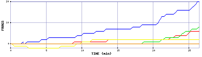 Frag Graph