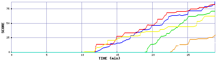 Score Graph