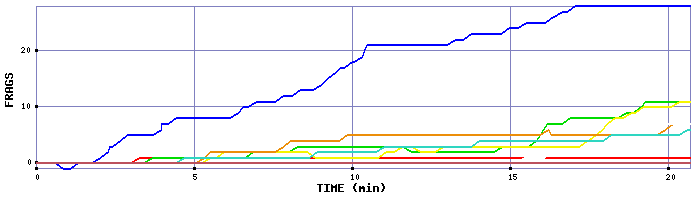 Frag Graph