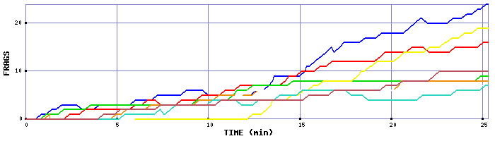 Frag Graph