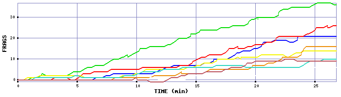 Frag Graph