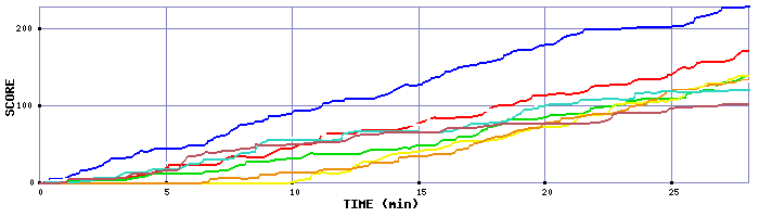 Score Graph