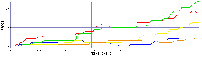 Frag Graph