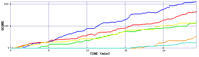 Score Graph