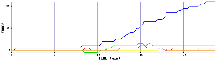 Frag Graph