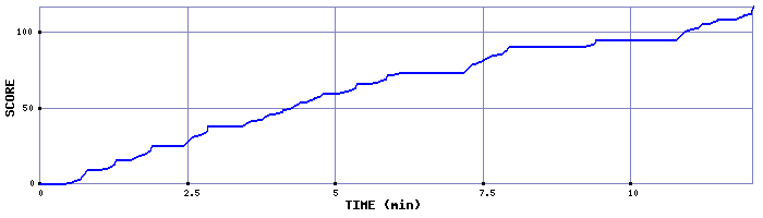Score Graph