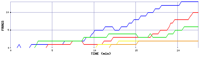 Frag Graph