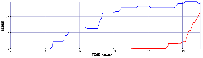 Score Graph