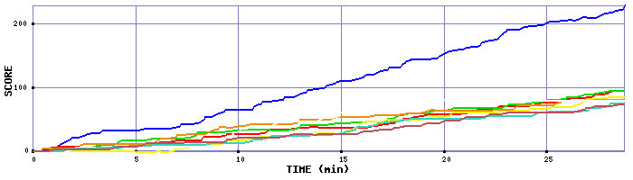 Score Graph