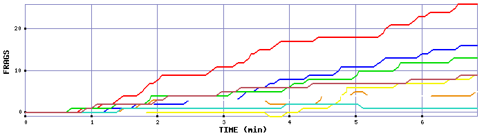 Frag Graph