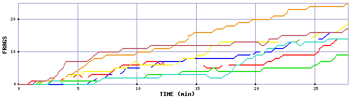 Frag Graph