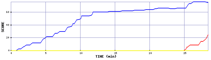 Score Graph