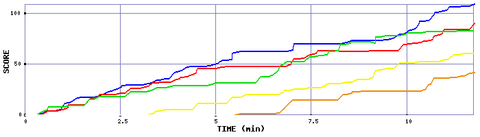 Score Graph