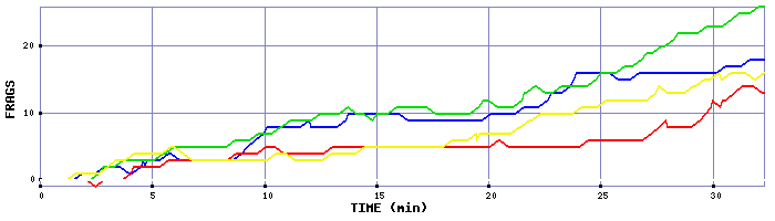 Frag Graph