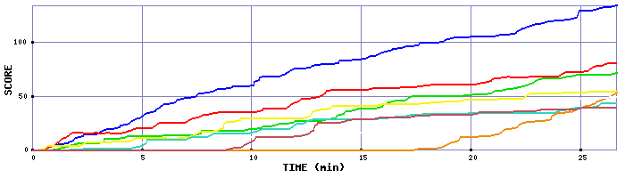 Score Graph