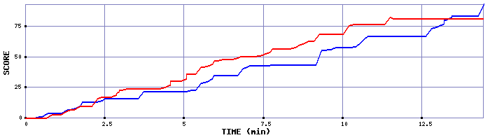 Score Graph