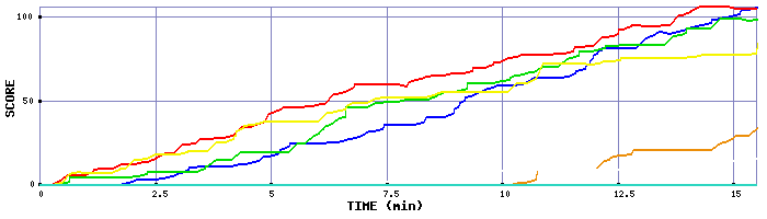 Score Graph