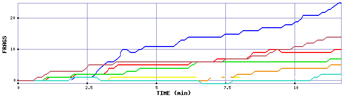 Frag Graph