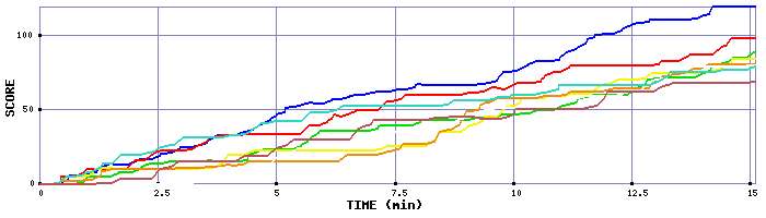 Score Graph