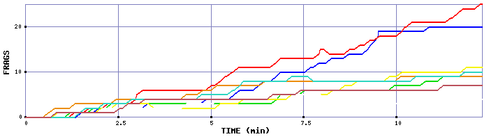 Frag Graph