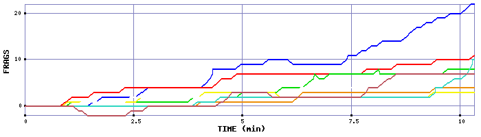 Frag Graph