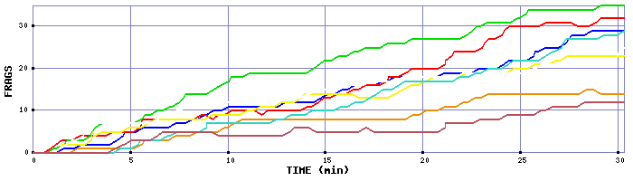 Frag Graph