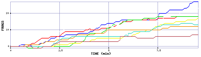 Frag Graph