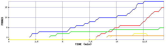 Frag Graph