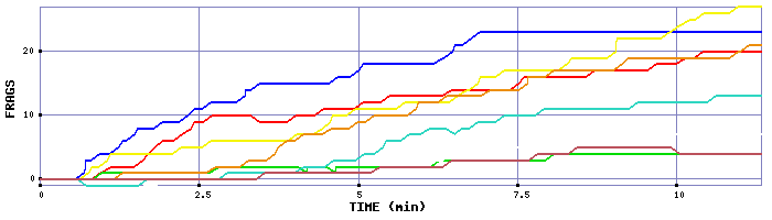 Frag Graph