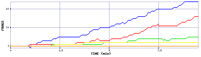 Frag Graph