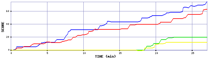 Score Graph