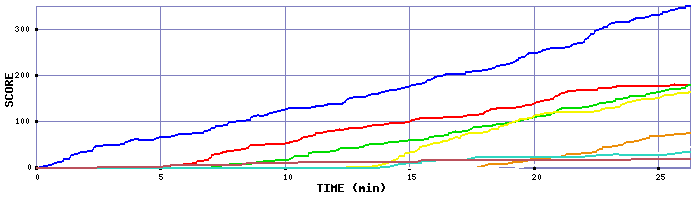 Score Graph