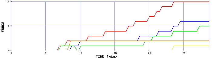 Frag Graph