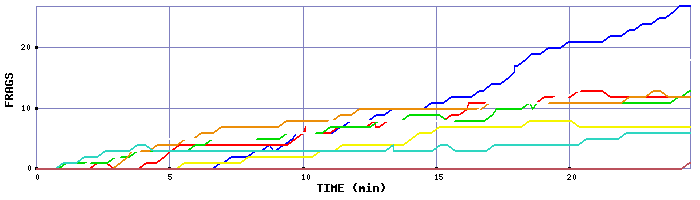 Frag Graph