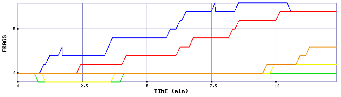 Frag Graph