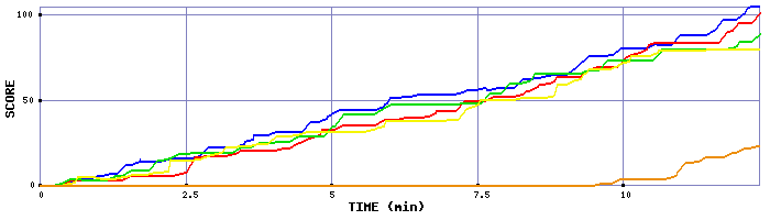 Score Graph