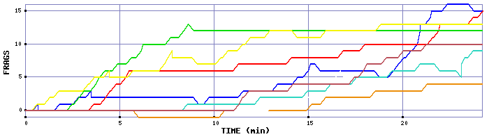 Frag Graph