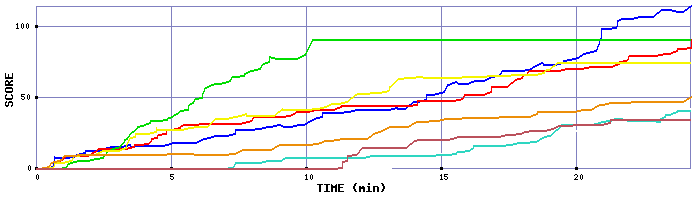 Score Graph