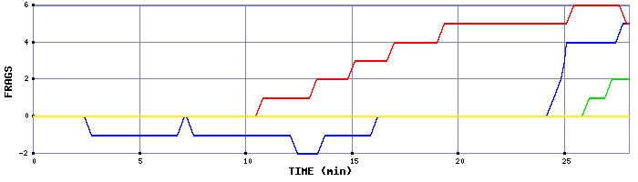 Frag Graph