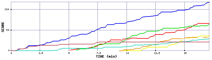 Score Graph