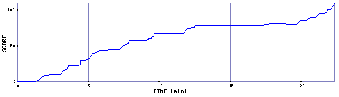 Score Graph