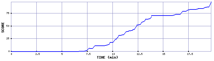 Score Graph