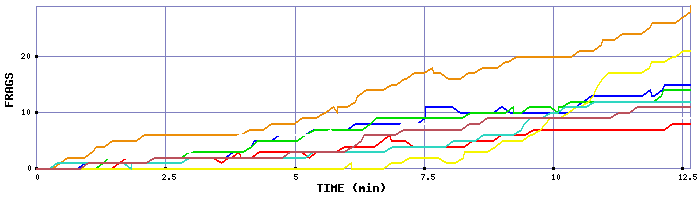 Frag Graph