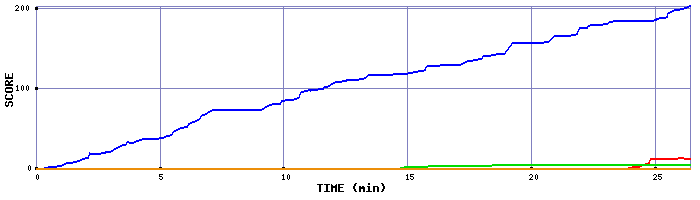 Score Graph